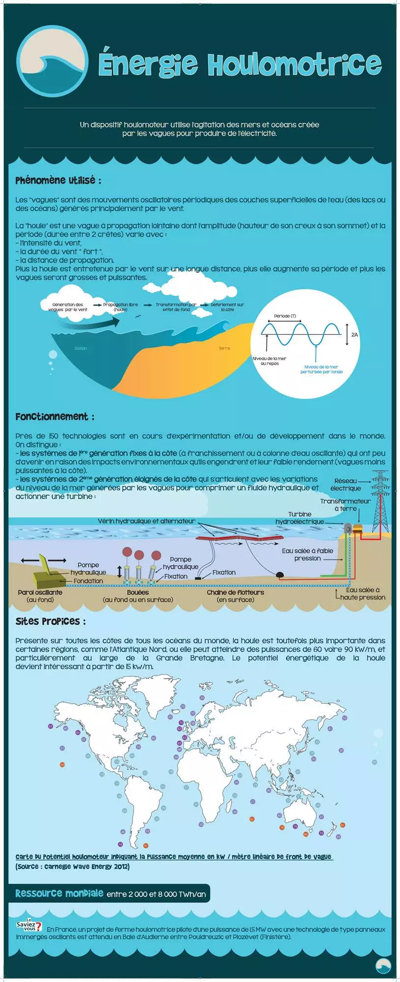 Exposition énergie des mers - Énergie houlomotrice